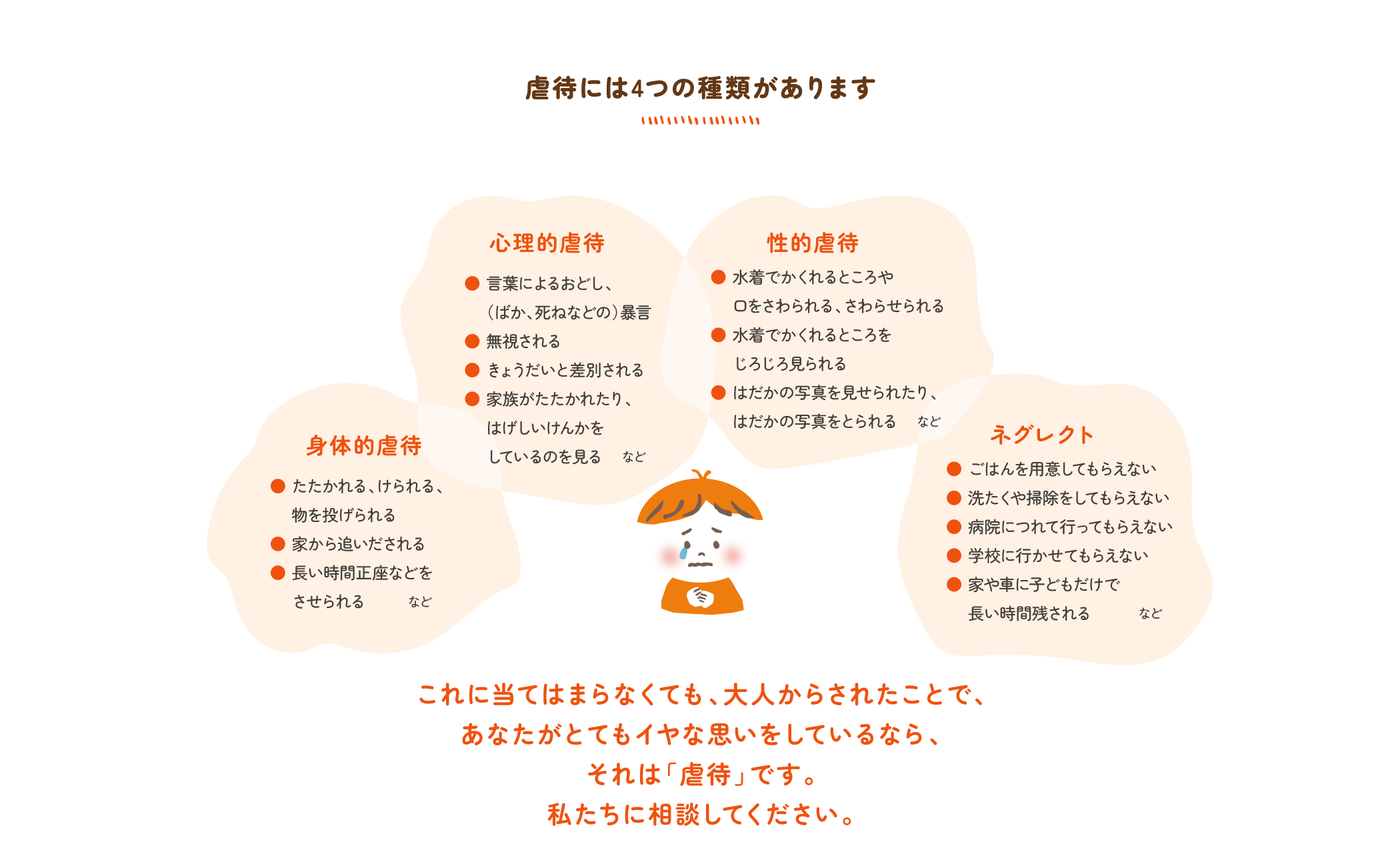 虐待には4つの種類があります。「身体的虐待」たたかれる、けられる、物を投げられる。家から追いだされる。長い時間正座などをさせられる。「心理的虐待」言葉によるおどし、（ばか、死ねなどの）暴言。無視される。きょうだいと差別される。家族がたたかれたり、はげしいけんかをしているのを見る。「性的虐待」水着でかくれるところや口をさわられる、さわらせられる。水着でかくれるところを
              じろじろ見られる。はだかの写真を見せられたり、はだかの写真をとられる。「ネグレクト」ごはんを用意してもらえない。洗たくや掃除をしてもらえない。病院につれて行ってもらえない。学校に行かせてもらえない。家や車に子どもだけで長い時間残される。これに当てはまらなくても、大人からされたことで、
              あなたがとてもイヤな思いをしているなら、
              それは「虐待」です。
              私たちに相談してください。